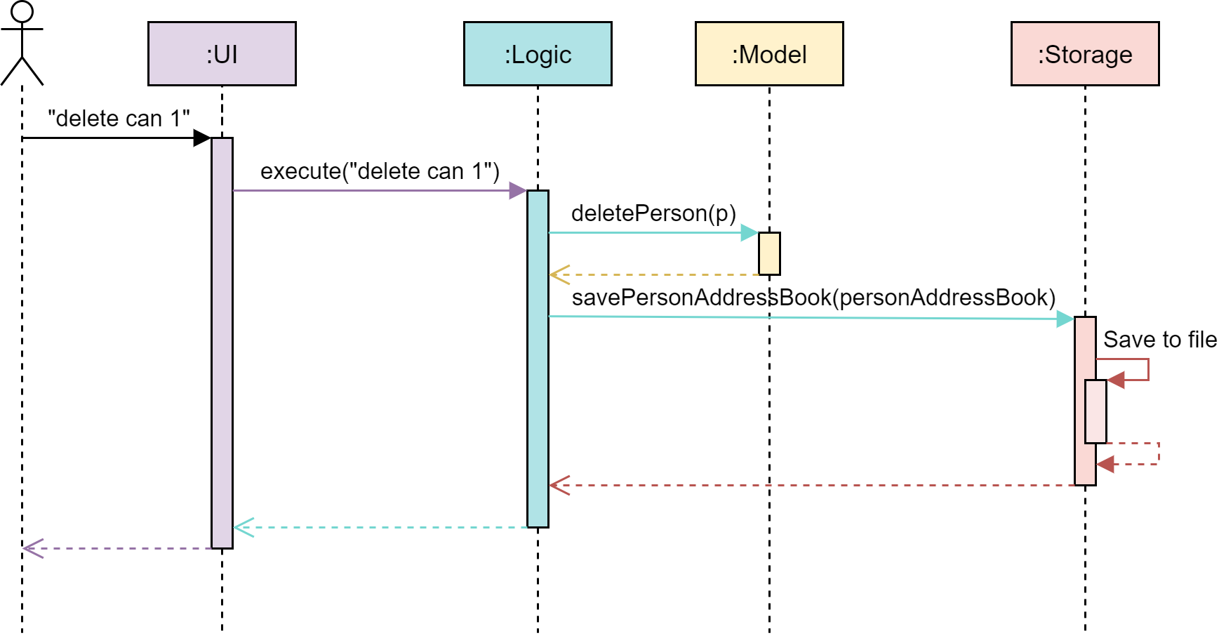 Architecture sequence diagram from the developer
guide